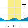 Tide chart for E Bahia Honda Key, Florida Bay, Florida on 2023/11/11