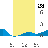 Tide chart for E Bahia Honda Key, Florida Bay, Florida on 2023/11/28