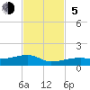 Tide chart for E Bahia Honda Key, Florida Bay, Florida on 2023/11/5