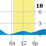 Tide chart for E Bahia Honda Key, Florida Bay, Florida on 2023/12/10