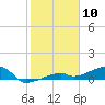 Tide chart for E Bahia Honda Key, Florida Bay, Florida on 2024/01/10