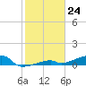Tide chart for E Bahia Honda Key, Florida Bay, Florida on 2024/01/24