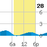Tide chart for E Bahia Honda Key, Florida Bay, Florida on 2024/01/28