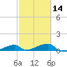 Tide chart for E Bahia Honda Key, Florida Bay, Florida on 2024/02/14