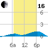 Tide chart for E Bahia Honda Key, Florida Bay, Florida on 2024/02/16