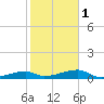 Tide chart for E Bahia Honda Key, Florida Bay, Florida on 2024/02/1