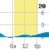 Tide chart for E Bahia Honda Key, Florida Bay, Florida on 2024/02/20