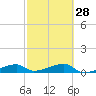 Tide chart for E Bahia Honda Key, Florida Bay, Florida on 2024/02/28