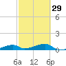 Tide chart for E Bahia Honda Key, Florida Bay, Florida on 2024/02/29