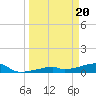Tide chart for E Bahia Honda Key, Florida Bay, Florida on 2024/03/20