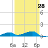 Tide chart for E Bahia Honda Key, Florida Bay, Florida on 2024/03/28