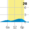Tide chart for E Bahia Honda Key, Florida Bay, Florida on 2024/04/28