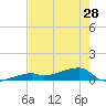 Tide chart for E Bahia Honda Key, Florida Bay, Florida on 2024/05/28
