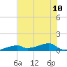 Tide chart for E Bahia Honda Key, Florida Bay, Florida on 2024/07/10