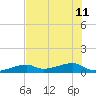 Tide chart for E Bahia Honda Key, Florida Bay, Florida on 2024/07/11