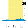 Tide chart for E Bahia Honda Key, Florida on 2025/03/20