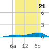 Tide chart for E Bahia Honda Key, Florida on 2025/03/21