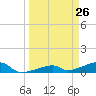 Tide chart for E Bahia Honda Key, Florida on 2025/03/26
