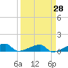 Tide chart for E Bahia Honda Key, Florida on 2025/03/28