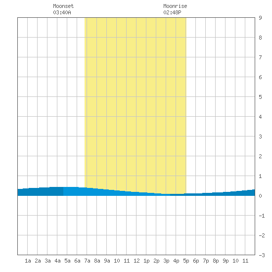 Tide Chart for 2021/12/15