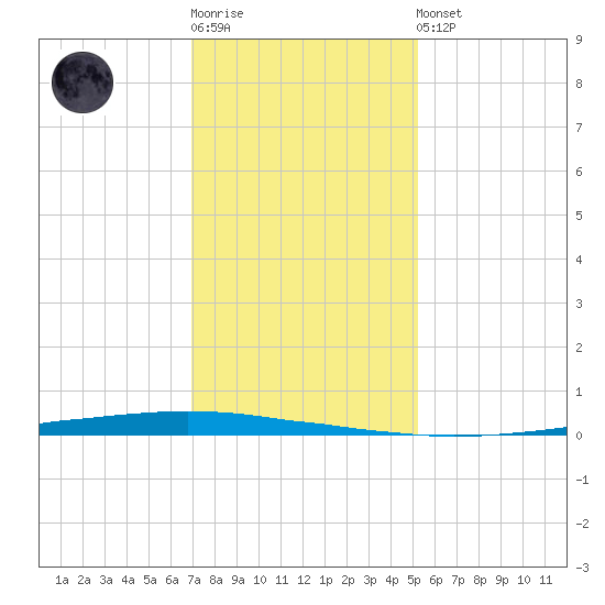 Tide Chart for 2022/01/2