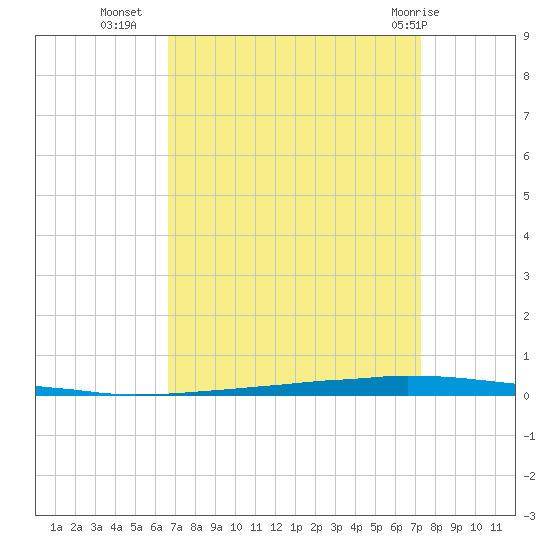 Tide Chart for 2022/09/7