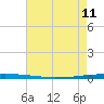 Tide chart for East Bank 1, Norco, Bayou LaBranche, Louisiana on 2023/05/11