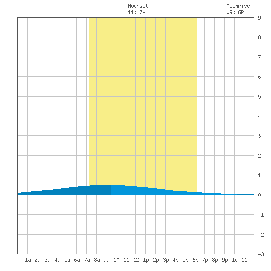 Tide Chart for 2023/11/1