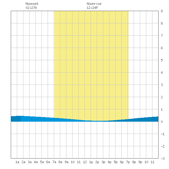 Tide Chart for 2024/03/17