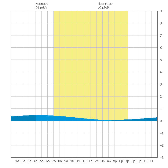 Tide Chart for 2024/03/19