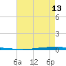 Tide chart for East Bank 1, Norco, Bayou LaBranche, Louisiana on 2025/05/13