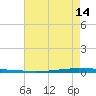 Tide chart for East Bank 1, Norco, Bayou LaBranche, Louisiana on 2025/05/14