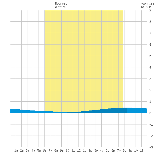Tide chart for East Bank 1, Norco, Bayou LaBranche on 2025/05/15