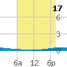 Tide chart for East Bank 1, Norco, Bayou LaBranche, Louisiana on 2025/05/17