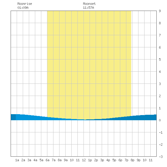Tide chart for East Bank 1, Norco, Bayou LaBranche on 2025/05/19