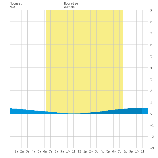 Tide chart for East Bank 1, Norco, Bayou LaBranche on 2025/05/01