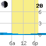 Tide chart for East Bank 1, Norco, Bayou LaBranche, Louisiana on 2025/05/20