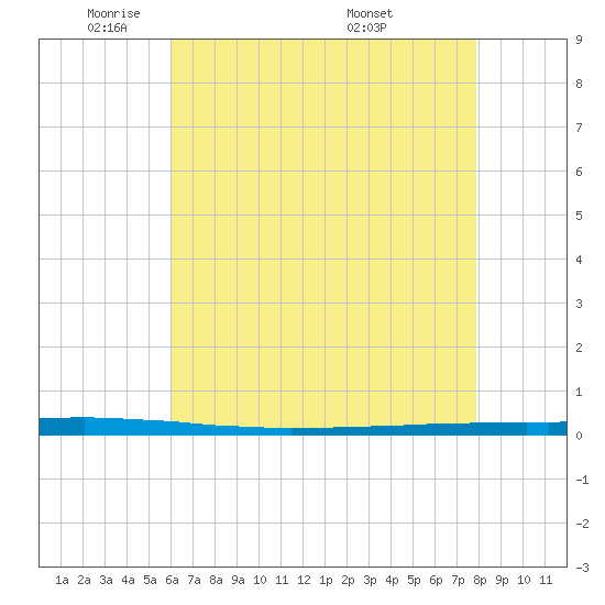 Tide chart for East Bank 1, Norco, Bayou LaBranche on 2025/05/21