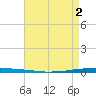 Tide chart for East Bank 1, Norco, Bayou LaBranche, Louisiana on 2025/05/2