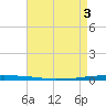 Tide chart for East Bank 1, Norco, Bayou LaBranche, Louisiana on 2025/05/3