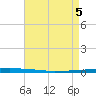 Tide chart for East Bank 1, Norco, Bayou LaBranche, Louisiana on 2025/05/5