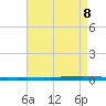 Tide chart for East Bank 1, Norco, Bayou LaBranche, Louisiana on 2025/05/8