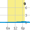 Tide chart for East Bank 1, Norco, Bayou LaBranche, Louisiana on 2025/05/9