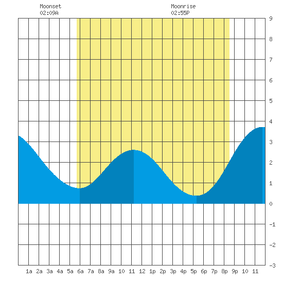 Tide Chart for 2021/06/19