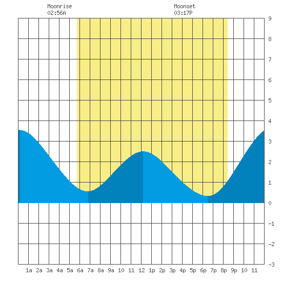 Tide Chart for 2021/06/4