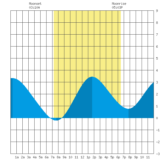 Tide Chart for 2021/10/16