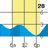 Tide chart for Antioch, California on 2023/04/28