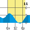 Tide chart for Antioch, California on 2023/05/11