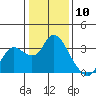 Tide chart for Antioch, California on 2024/01/10