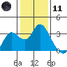 Tide chart for Antioch, California on 2024/01/11